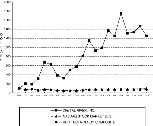 (PERFORMANCE GRAPH)